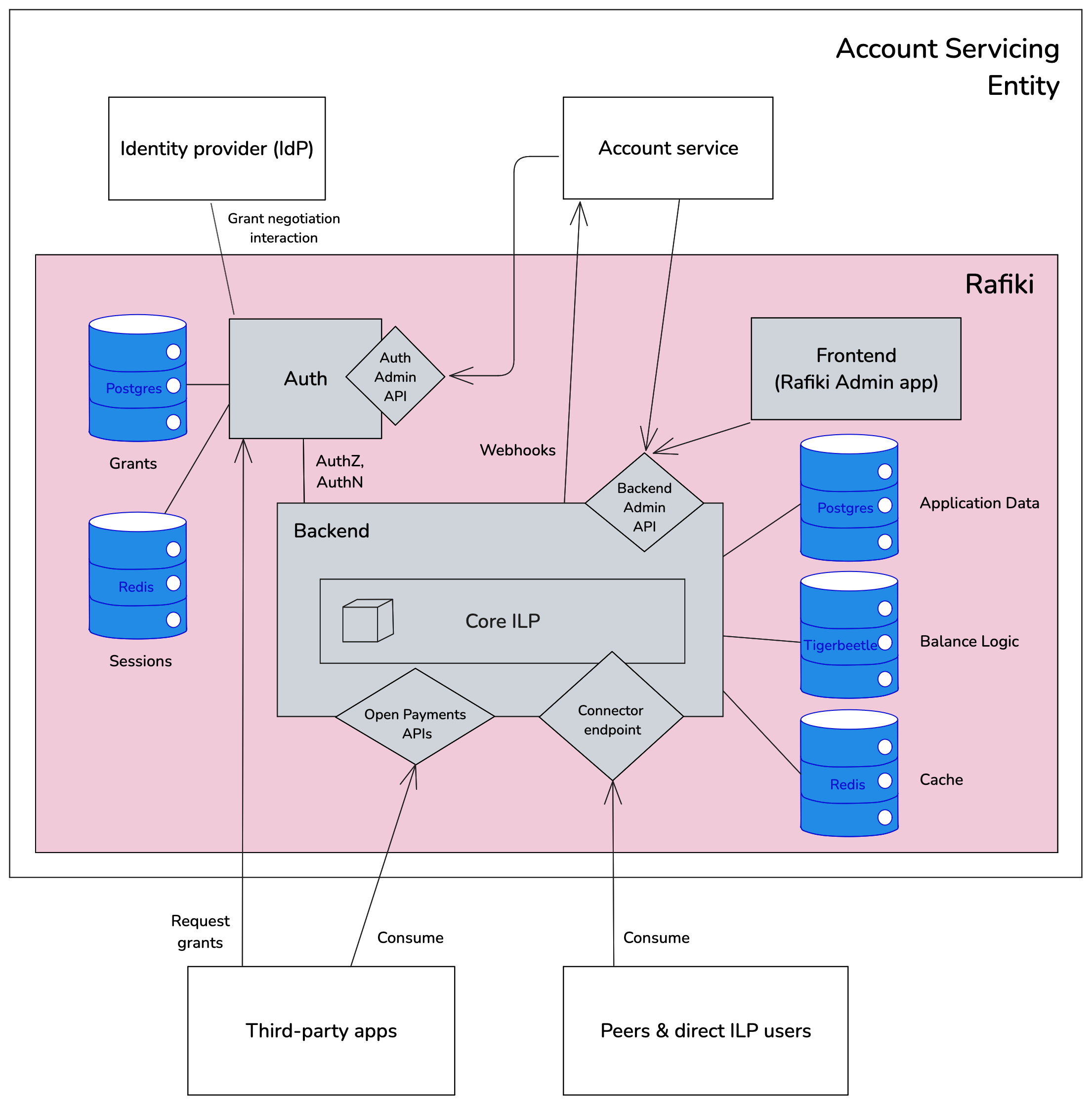 Rafiki architecture diagram